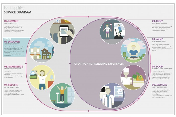 Service diagram for be.Healthy, a project Dole worked on at CCA with fellow student Paul Colando.